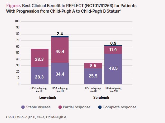 Best Clinical Benefit in REFLECT (NCT01761266) for Patients With Progression from Child-Pugh A to Child-Pugh B Status