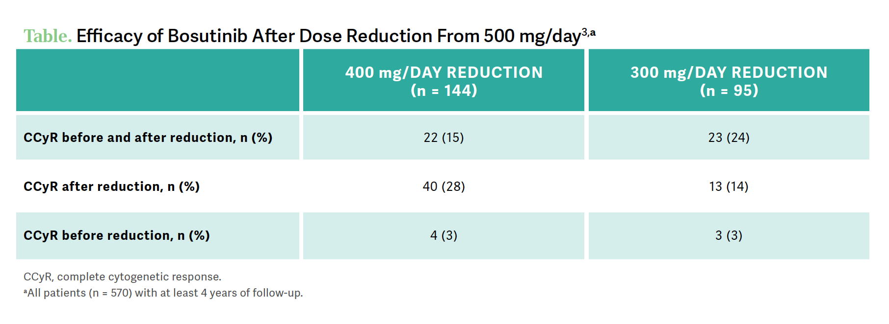 table: bosutinib dose reduction