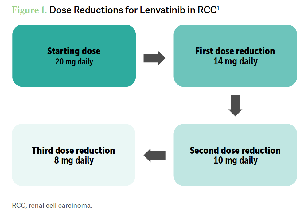 lenvatinib dose reductions