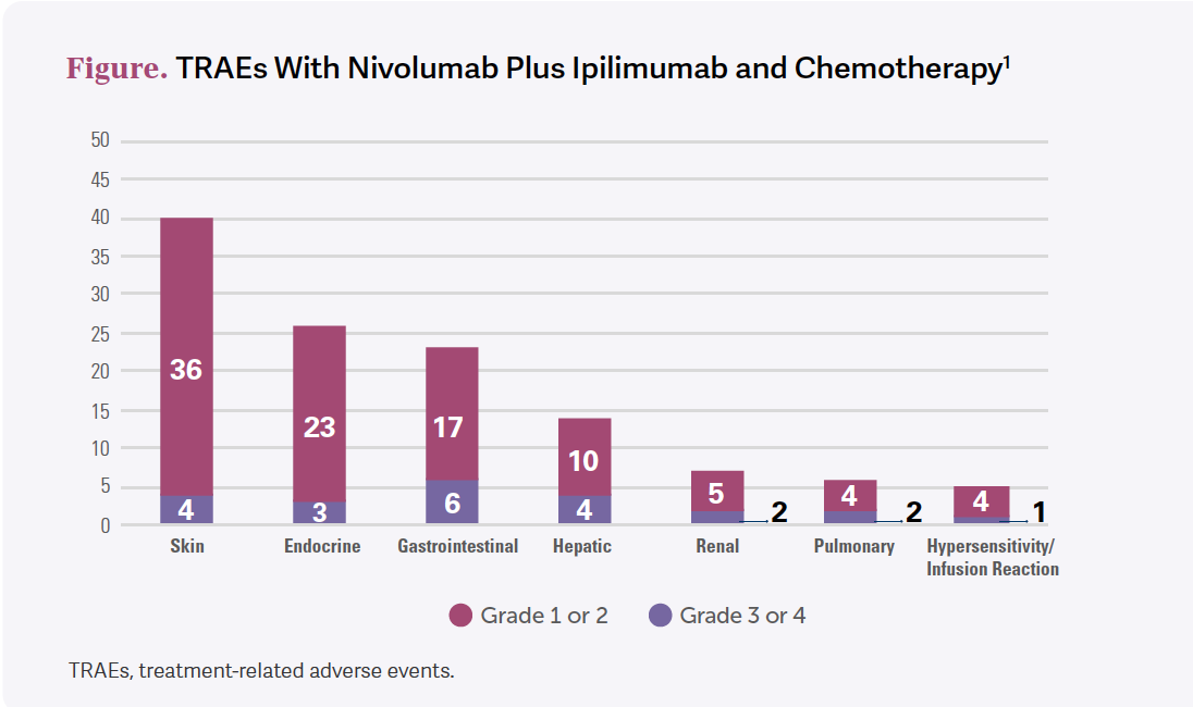 CHECKMATE 9LA treatment-related adverse events