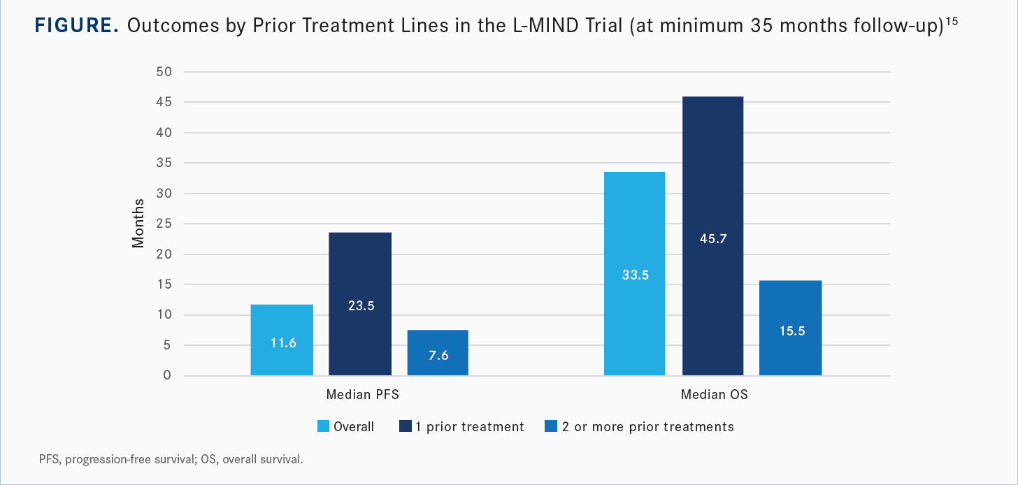 l-mind by prior therapies