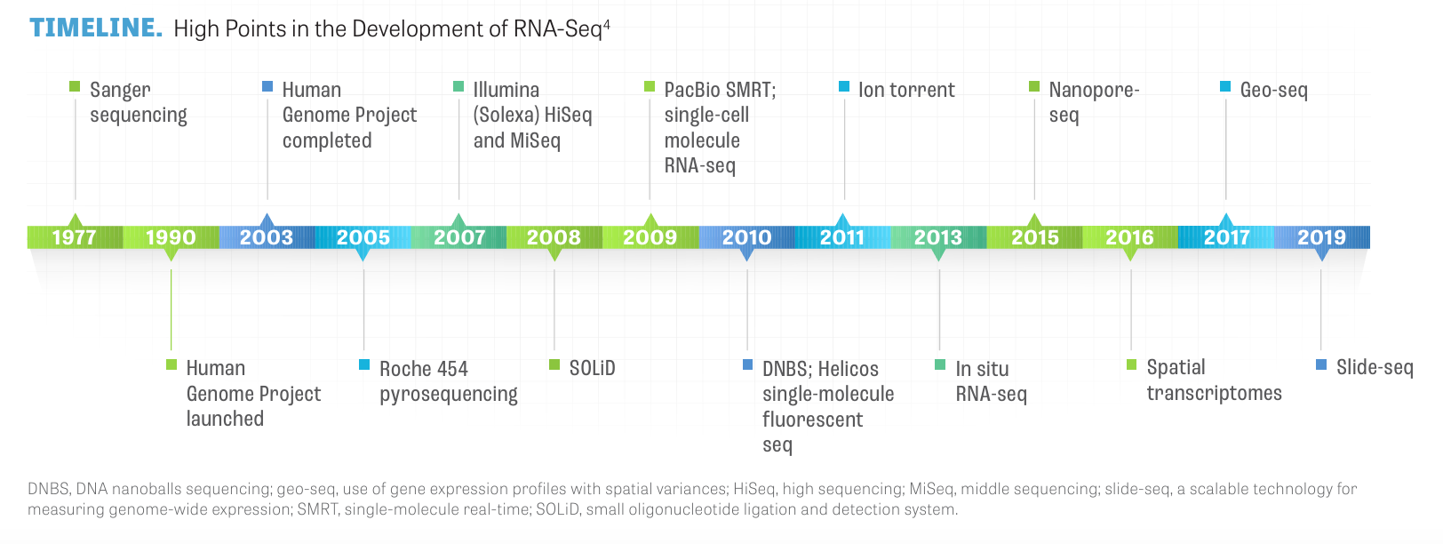  High Points in the Development of RNA-Seq
