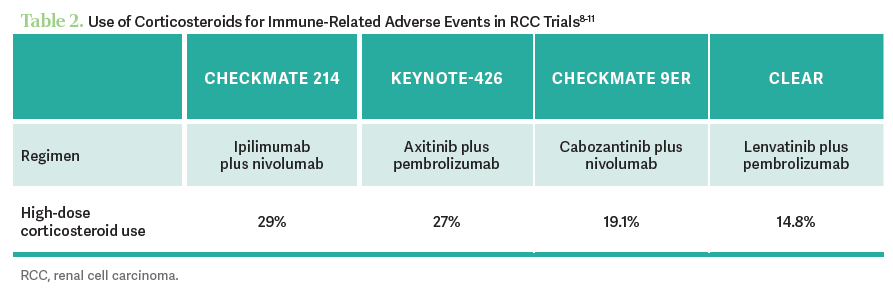 Use of Corticosteroids for Immune-Related Adverse Events in RCC Trials