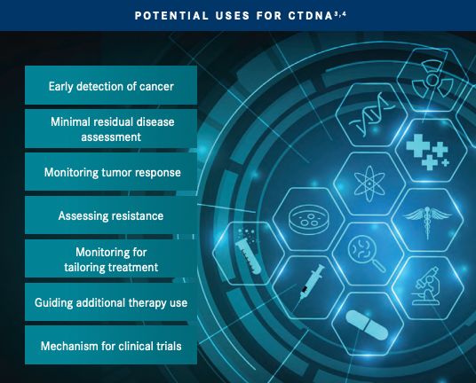 Research is ongoing to explore all potential uses for ctDNA to help reduce the global burden of CRC