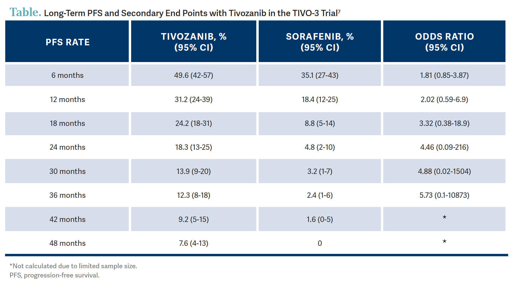 Table. Long-Term PFS and Secondary End Points with Tivozanib in the TIVO-3 Trial