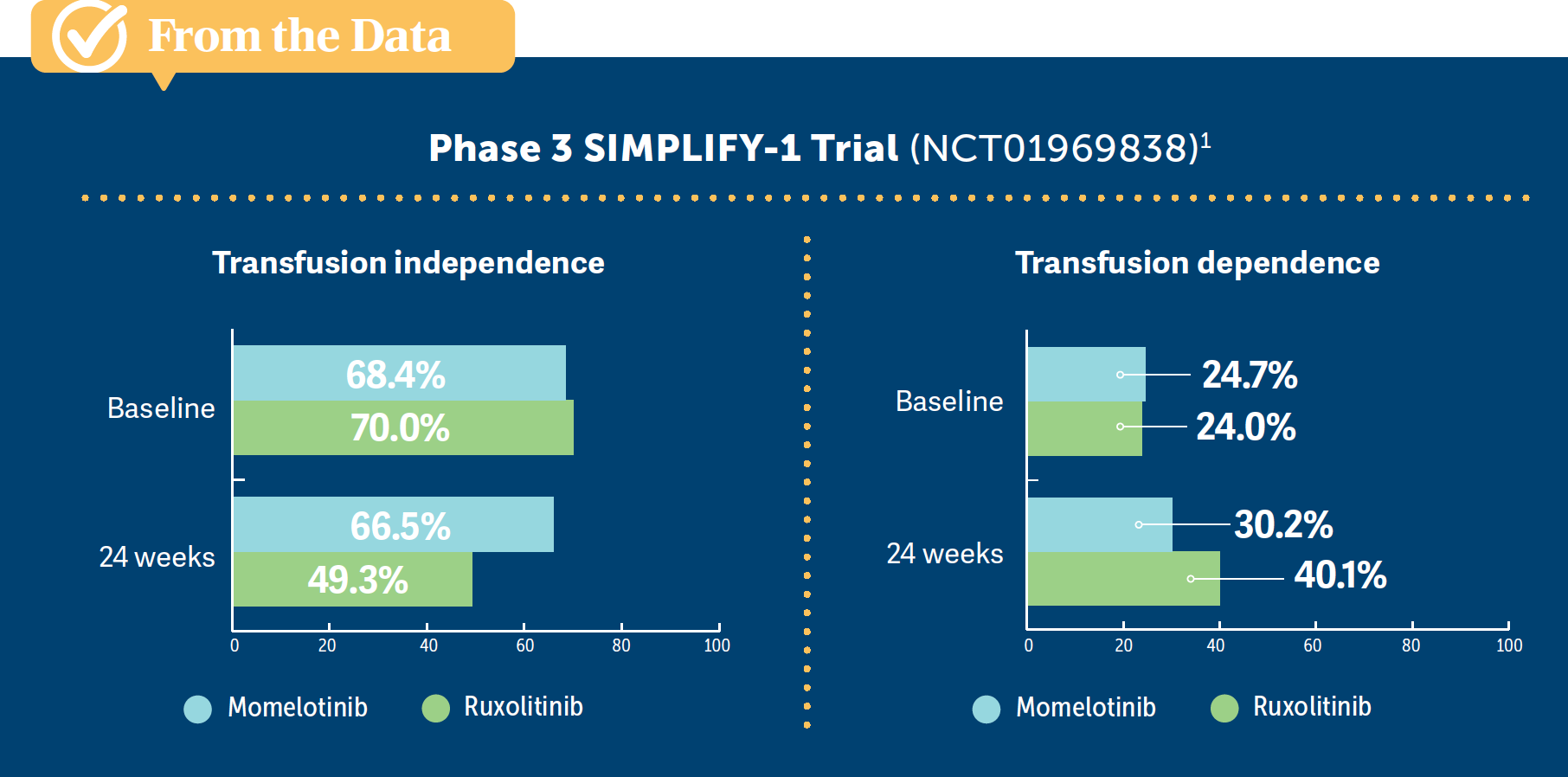 data: SIMPLIFY-1 transfusion dependence