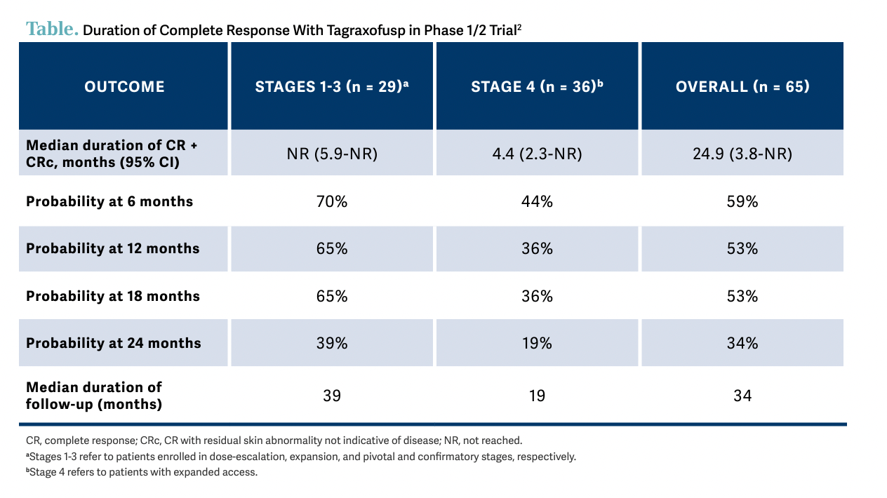  Duration of Complete Response With Tagraxofusp in Phase 1/2 Trial2