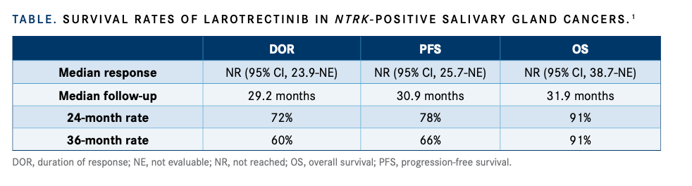 TABLE. SURVIVAL RATES OF LAROTRECTINIB IN NTRK-POSITIVE SALIVARY GLAND CANCERS.
