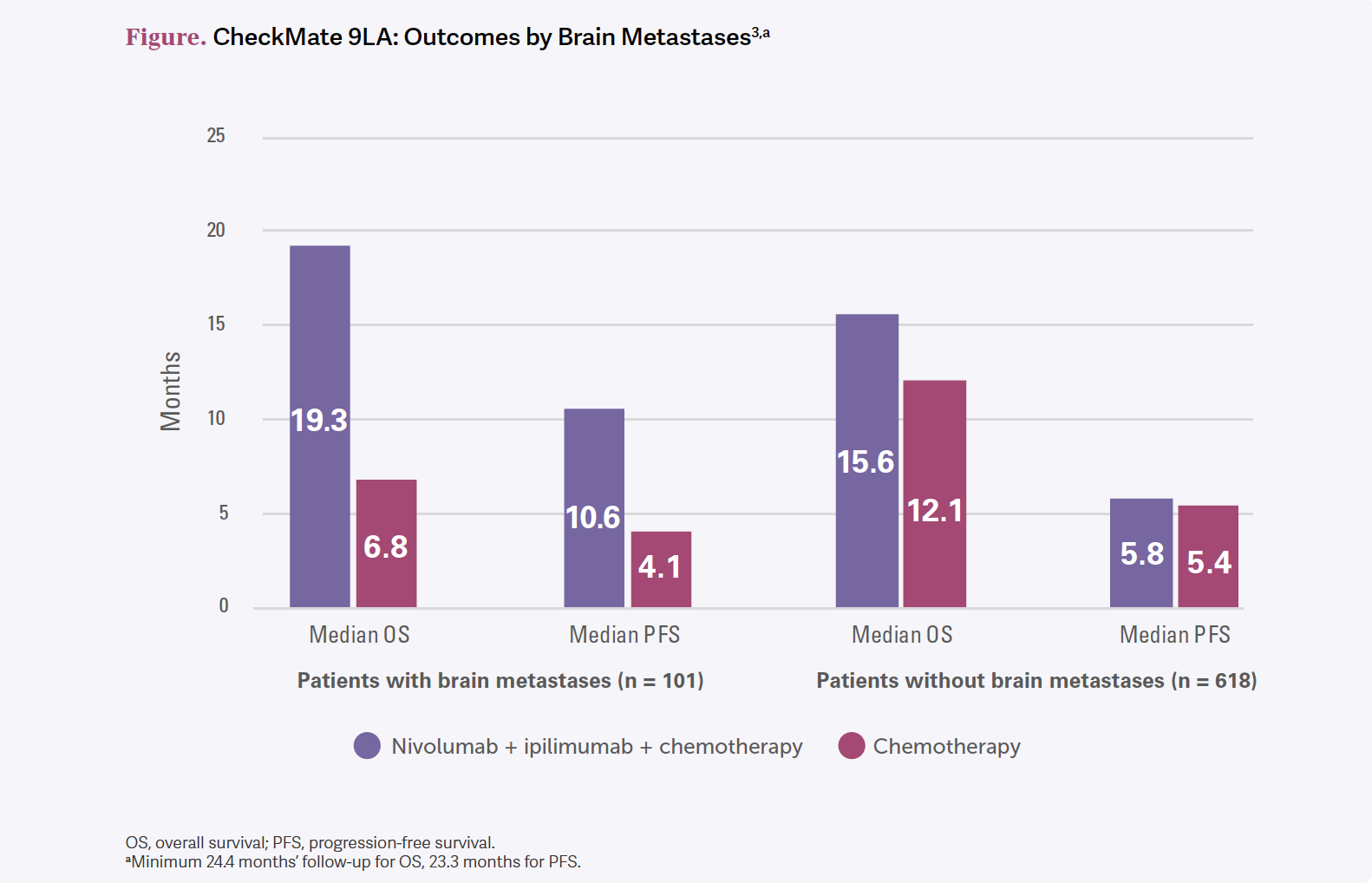 CheckMate 9LA: Outcomes by Brain Metastases