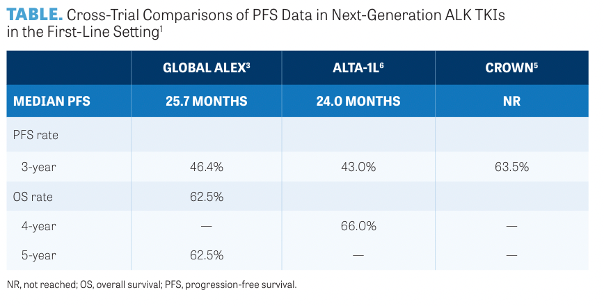 cross trial comparisons of PFS data 