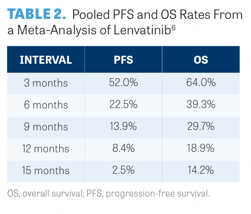 Pooled PFS and OS Rates From  a Meta-Analysis of Lenvatinib