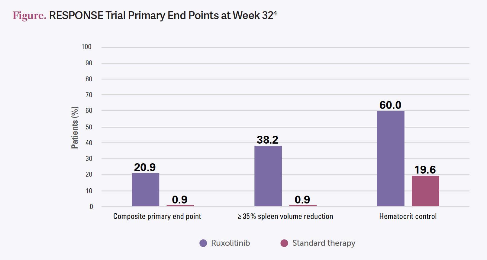 RESPONSE Trial Primary End Points at Week 32