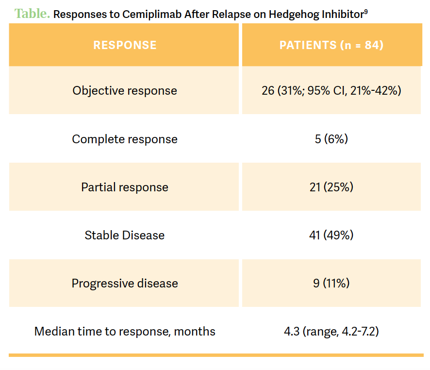 table. response with cemiplimab