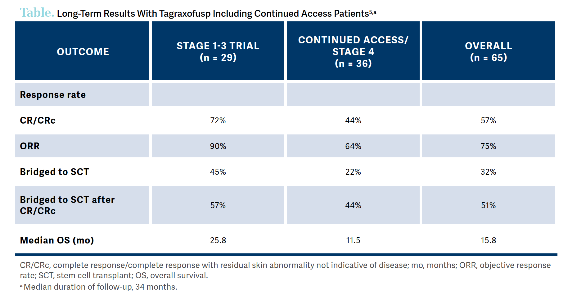 table-tagraxofusp trial outcomes