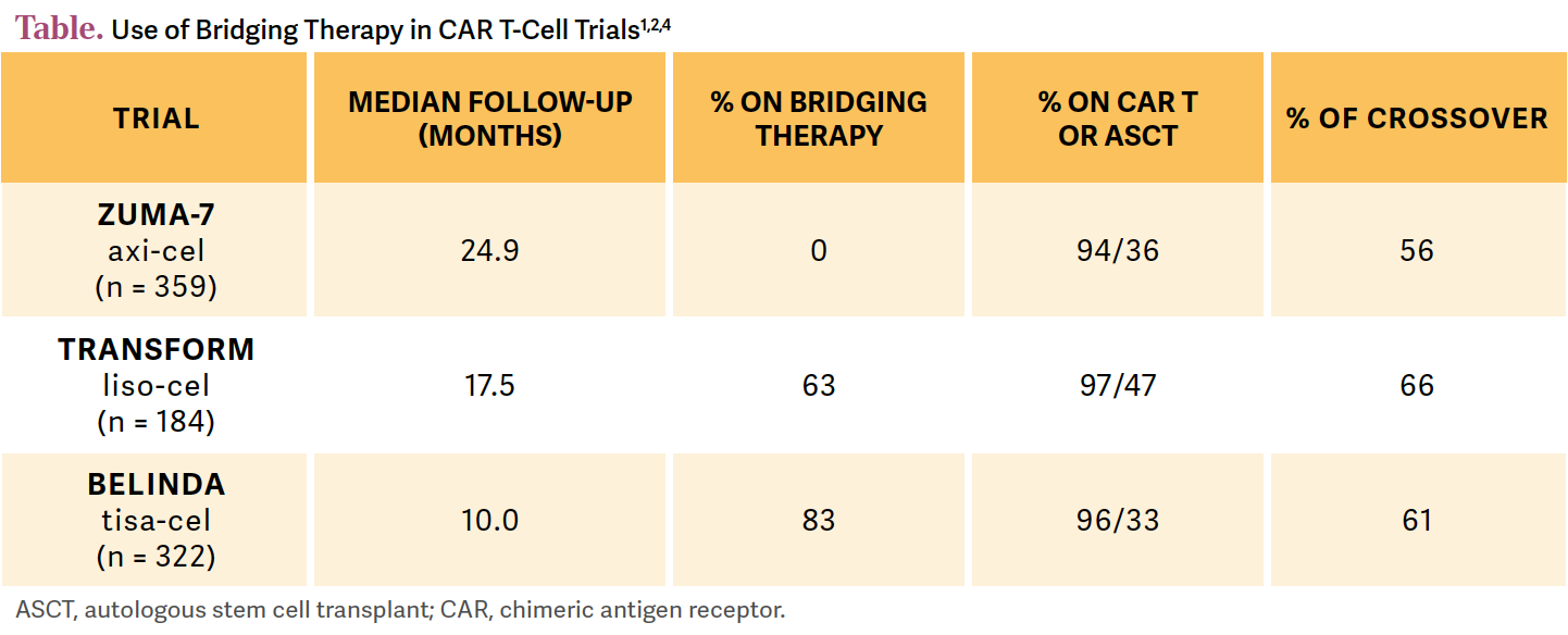 table: bridging in CAR T-cell trials