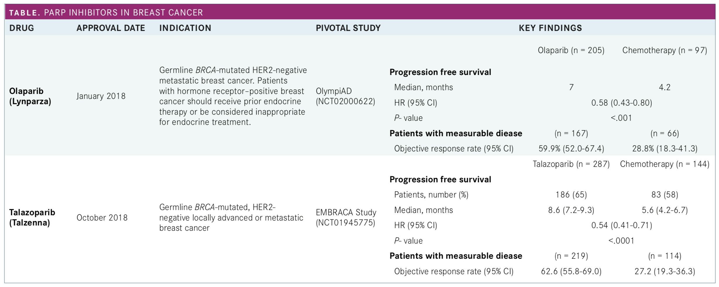 Table. PARP Inhibitors in Breast Cancer