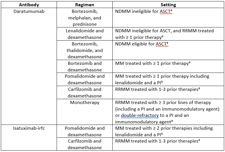 Table 1. FDA-Approved Indications for Anti-CD38 mAbs in MM2,3