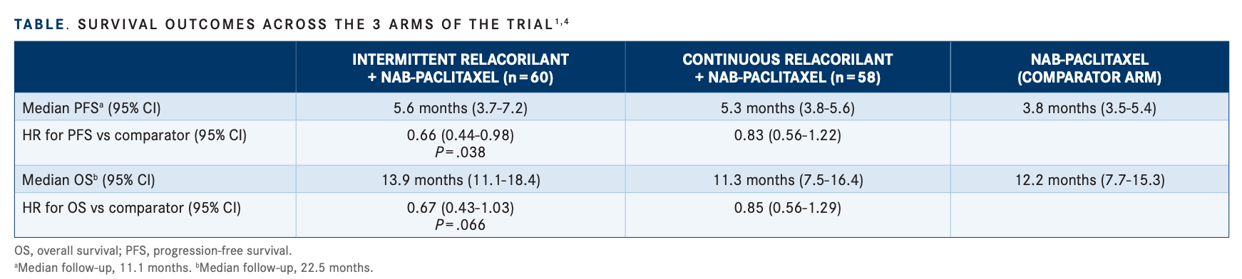 survival outcomes across the 2 arms of the trial