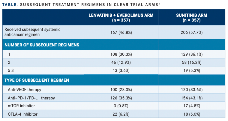 SUBSEQUENT TREATMENT REGIMENS IN CLEAR TRIAL ARMS