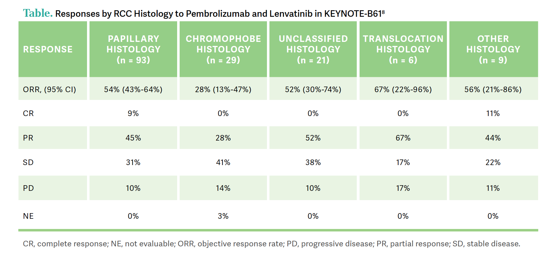 table: Responses by RCC Histology to Pembrolizumab and Lenvatinib in KEYNOTE-B61