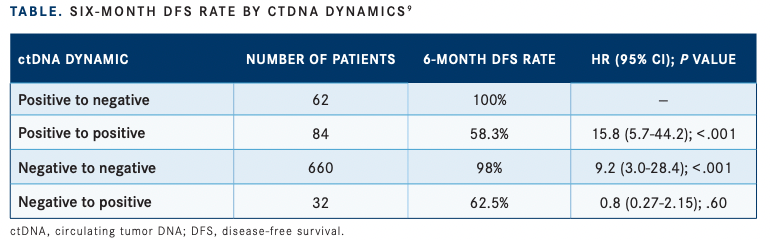 SIX-MONTH DFS RATE BY CTDNA DYNAMICS 9