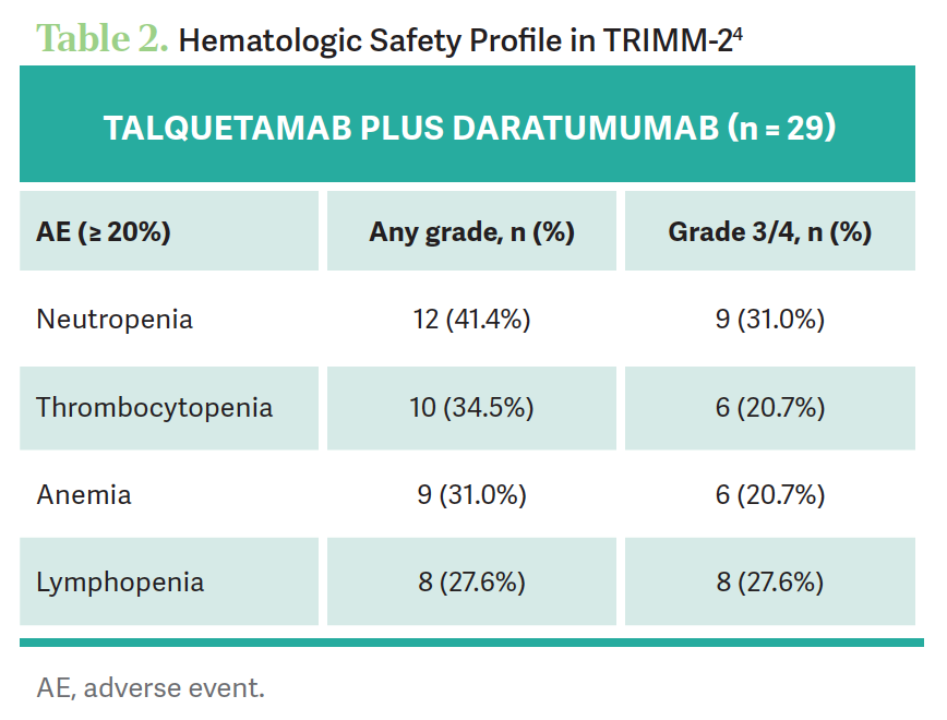 Hematologic Safety Profile in TRIMM-24