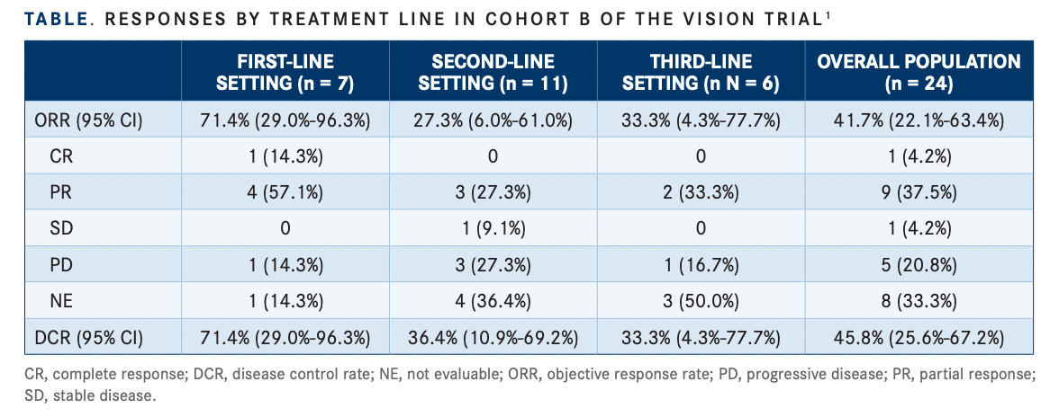 TABLE: RESPONSES BY TREATMENT LINE IN COHORT B OF THE VISION TRIAL
