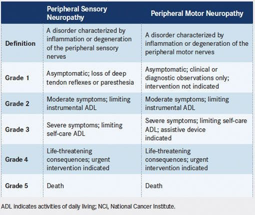 Definitions and Grading of Peripheral Sensory and Motor Neuropathy (reproduced from NCI Common Terminology Criteria for Adverse Events, Version 4.03)