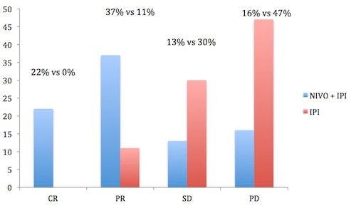 Figure 1. Percentages of patients achieving complete response, partial response, stable disease, and progressive disease.