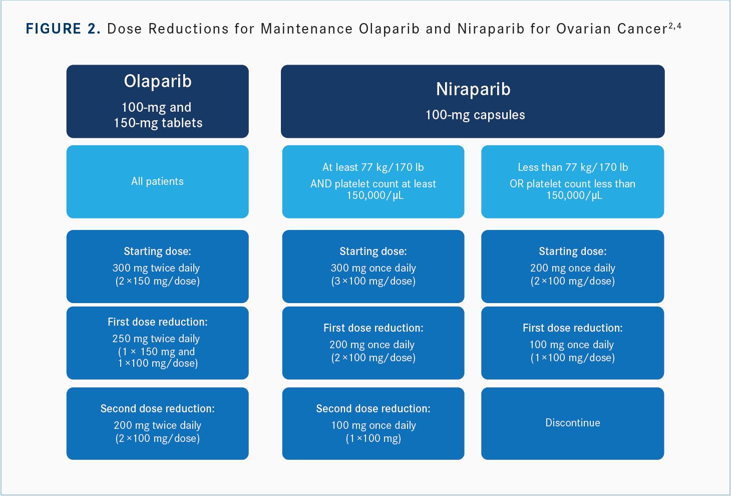 Niraparib and olaparib dose reduction chart