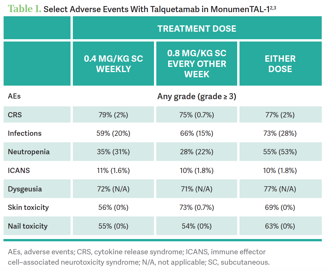 Select Adverse Events With Talquetamab in MonumenTAL-1