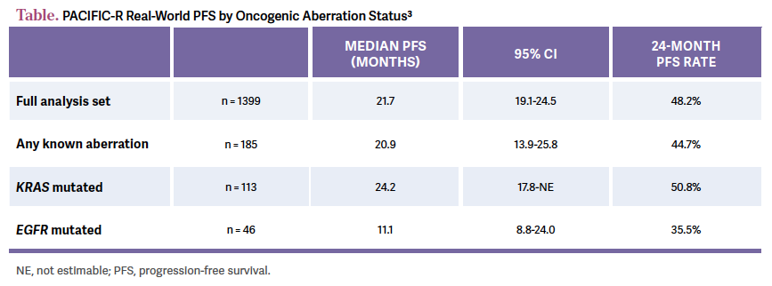 Table. PACIFIC-R Real-World PFS by Oncogenic Aberration Status