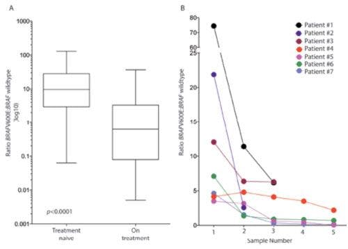 Effect of therapy on BRAFV600E mutant allele burden in cell-free DNA (cfDNA) of systemic histiocytosis patients