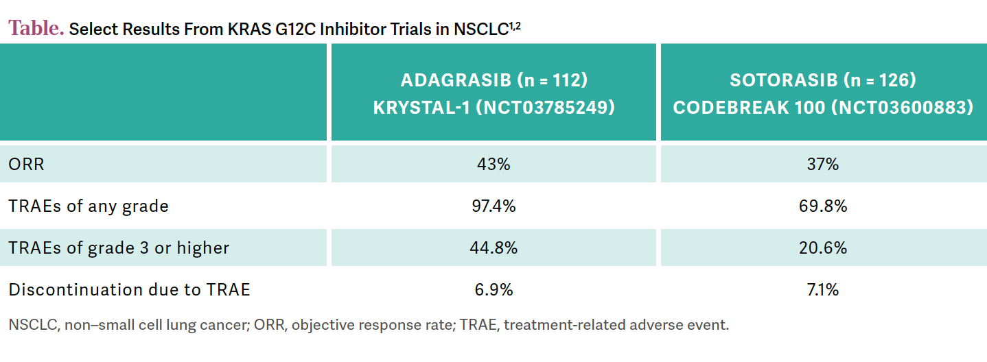 table: KRAS G12C inhibitor trials