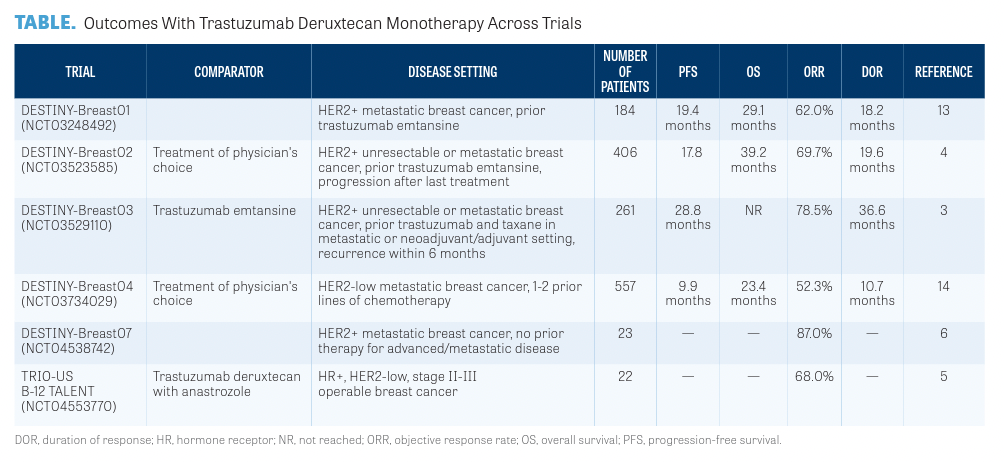 Outcomes With Trastuzumab Deruxtecan Monotherapy Across Trials
