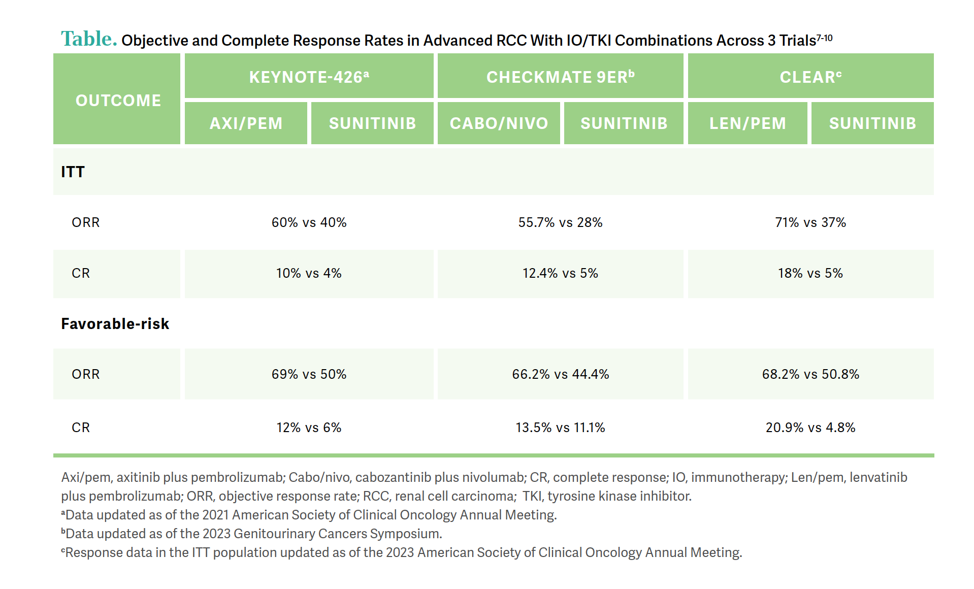 table: overall response 3 RCC IO/TKI trials
