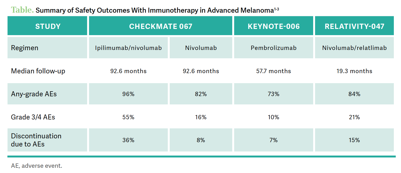 table: Summary of Safety Outcomes With Immunotherapy in Advanced Melanoma