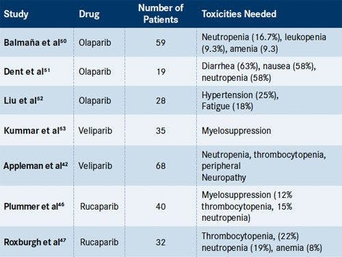 Toxicities of Currently Available PARP Inhibitors