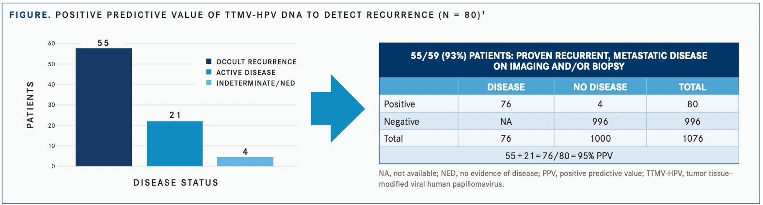 POSITIVE PREDICTIVE VALUE OF TTMV-HPV DNA TO DETECT RECURRENCE (N = 80) 1 