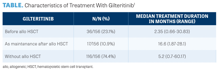 Characteristics of Treatment With Gilteritinib