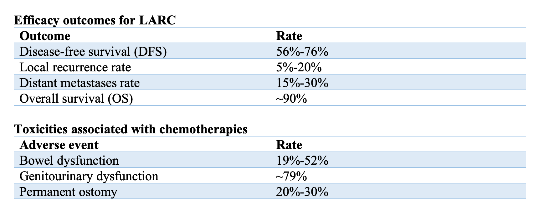 LARC outcomes. rectal cancer, dostarlimab