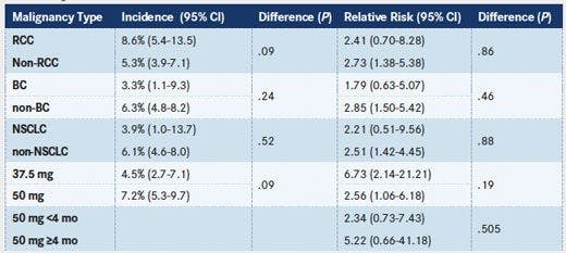 Incidence and Relative Risk of High-Grade HTN Stratified by Type of Malignancy Treated and by Treatment Regimen