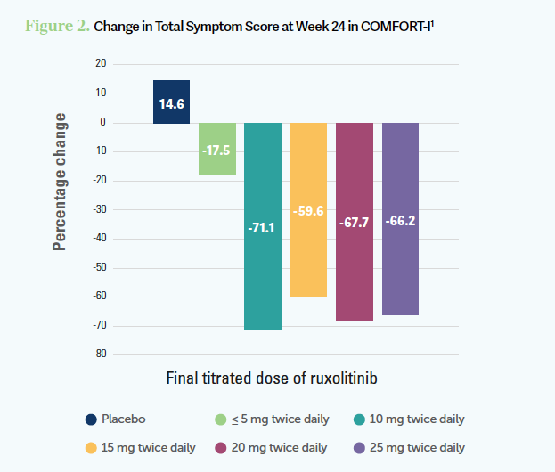 figure: total symptom score