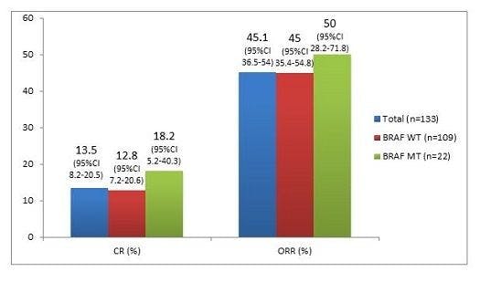 Figure. Results of CR and ORR experienced in the total first-line population and also in patients with BRAFv600-WT and BRAFv600-MT.