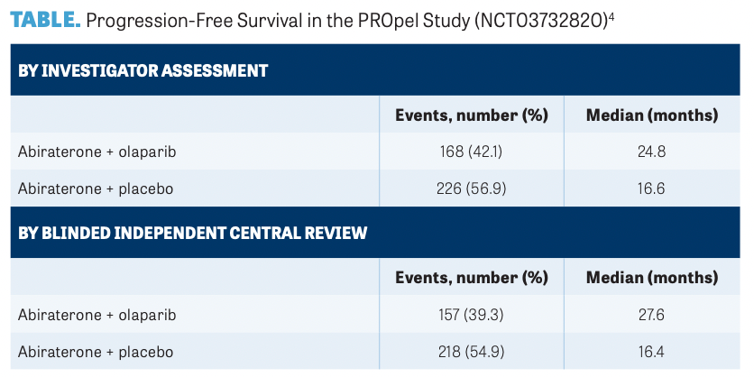 TABLE. Progression-Free Survival in the PROpel Study (NCT03732820)4