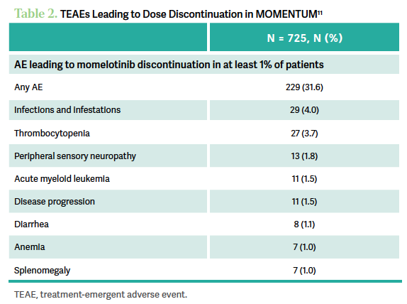 Table 2. TEAEs Leading to Dose Discontinuation in MOMENTUM