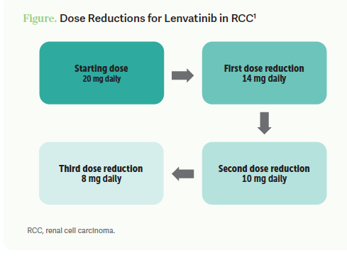 Dose Reductions for Lenvatinib in RCC