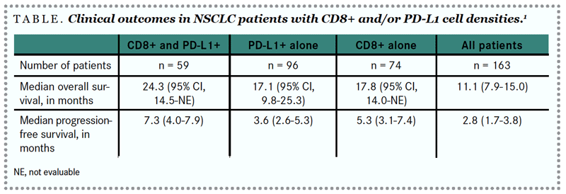 table: clinical outcomes in NSCLC