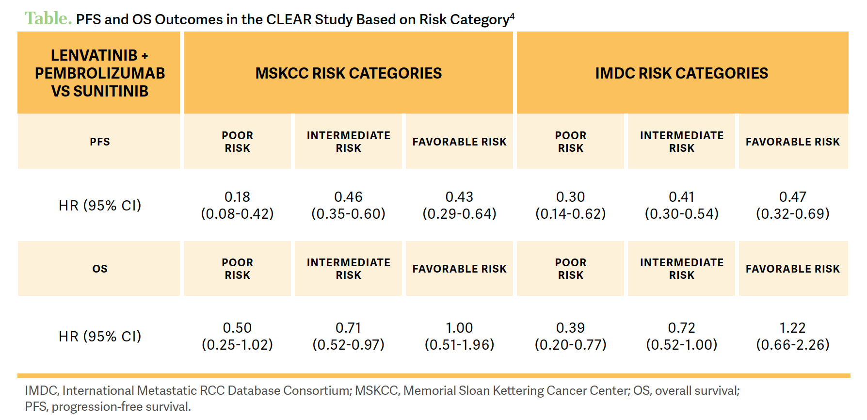 CLEAR trial PFS/OS by risk