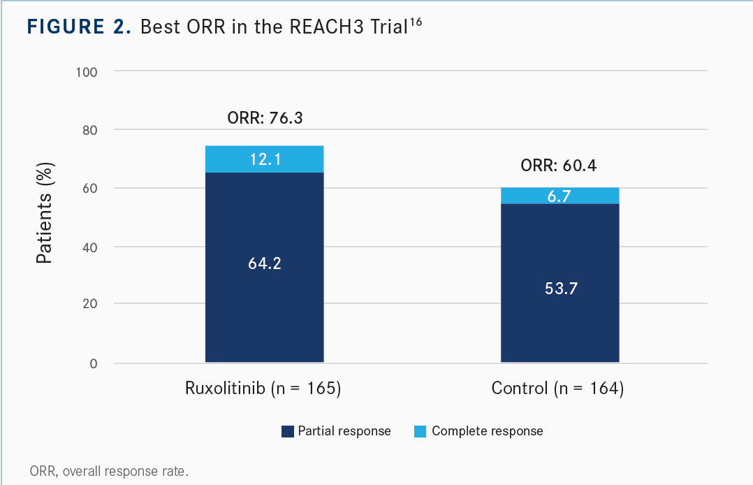 best ORR in REACH3